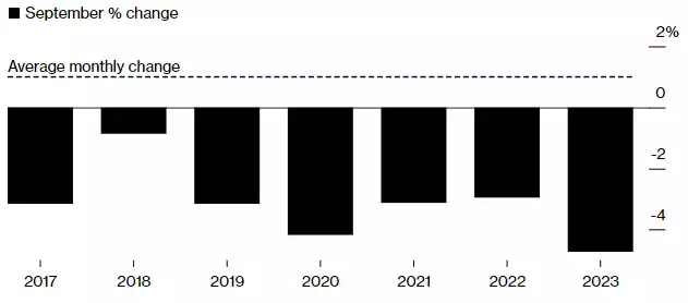 Change in gold price each september 2017-2023